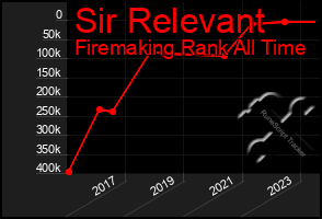 Total Graph of Sir Relevant