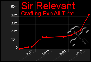 Total Graph of Sir Relevant