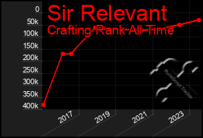 Total Graph of Sir Relevant