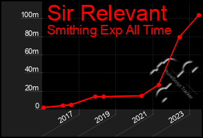 Total Graph of Sir Relevant