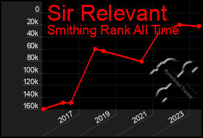 Total Graph of Sir Relevant