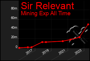 Total Graph of Sir Relevant