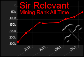 Total Graph of Sir Relevant