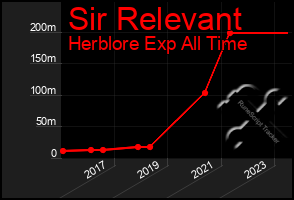 Total Graph of Sir Relevant