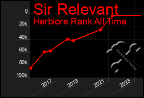 Total Graph of Sir Relevant