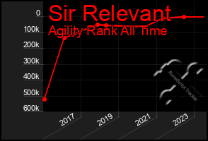 Total Graph of Sir Relevant