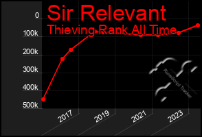 Total Graph of Sir Relevant