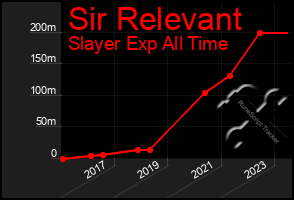 Total Graph of Sir Relevant