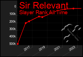 Total Graph of Sir Relevant