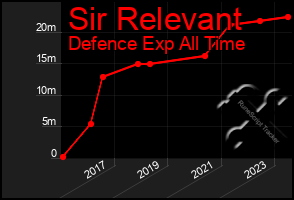 Total Graph of Sir Relevant