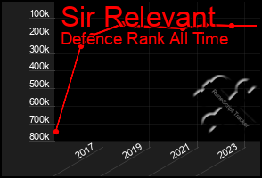 Total Graph of Sir Relevant