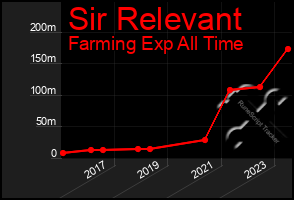 Total Graph of Sir Relevant