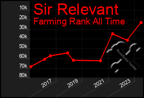 Total Graph of Sir Relevant