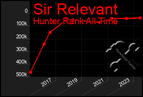 Total Graph of Sir Relevant