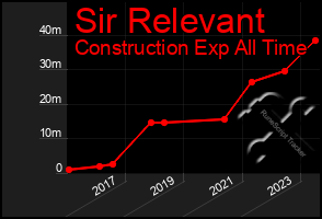 Total Graph of Sir Relevant