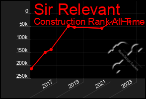 Total Graph of Sir Relevant