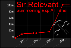 Total Graph of Sir Relevant