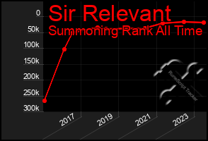 Total Graph of Sir Relevant