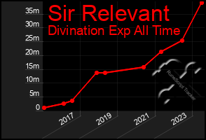 Total Graph of Sir Relevant