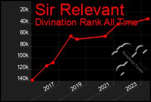 Total Graph of Sir Relevant