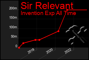 Total Graph of Sir Relevant