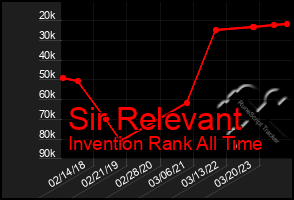 Total Graph of Sir Relevant