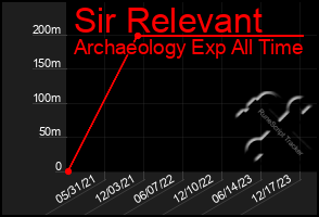 Total Graph of Sir Relevant