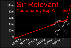 Total Graph of Sir Relevant