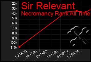 Total Graph of Sir Relevant