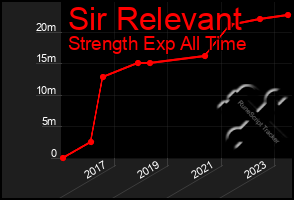 Total Graph of Sir Relevant