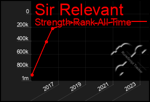 Total Graph of Sir Relevant