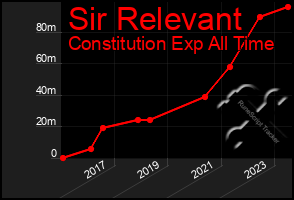 Total Graph of Sir Relevant