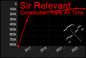 Total Graph of Sir Relevant