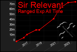 Total Graph of Sir Relevant