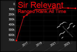 Total Graph of Sir Relevant