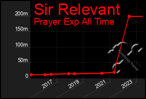 Total Graph of Sir Relevant