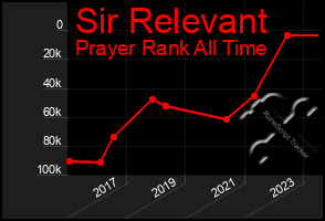 Total Graph of Sir Relevant