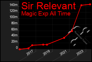 Total Graph of Sir Relevant