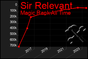 Total Graph of Sir Relevant