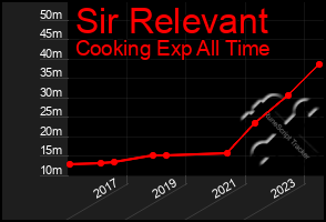 Total Graph of Sir Relevant