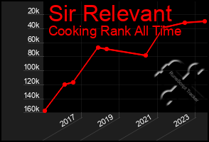 Total Graph of Sir Relevant