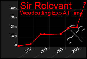 Total Graph of Sir Relevant