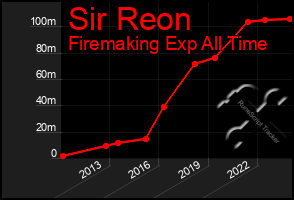 Total Graph of Sir Reon