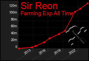 Total Graph of Sir Reon