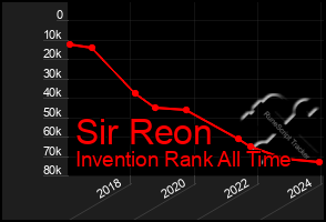 Total Graph of Sir Reon