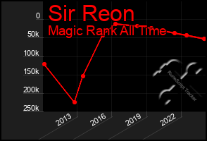 Total Graph of Sir Reon