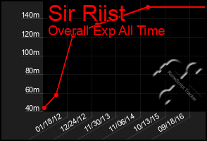 Total Graph of Sir Riist