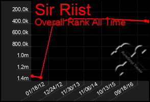 Total Graph of Sir Riist