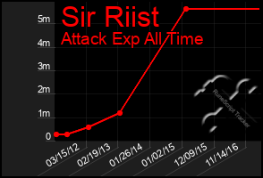 Total Graph of Sir Riist