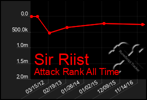 Total Graph of Sir Riist